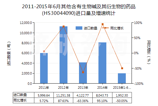 2011-2015年6月其他含有生物堿及其衍生物的藥品(HS30044090)進(jìn)口量及增速統(tǒng)計(jì)